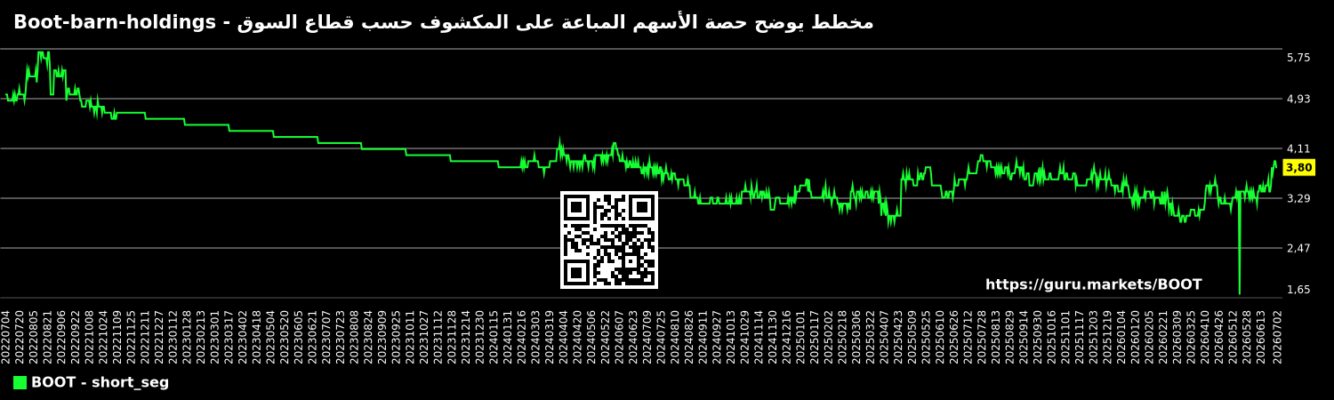 مخطط يوضح حصة الأسهم المباعة على المكشوف حسب قطاع السوق - Boot-barn-holdings